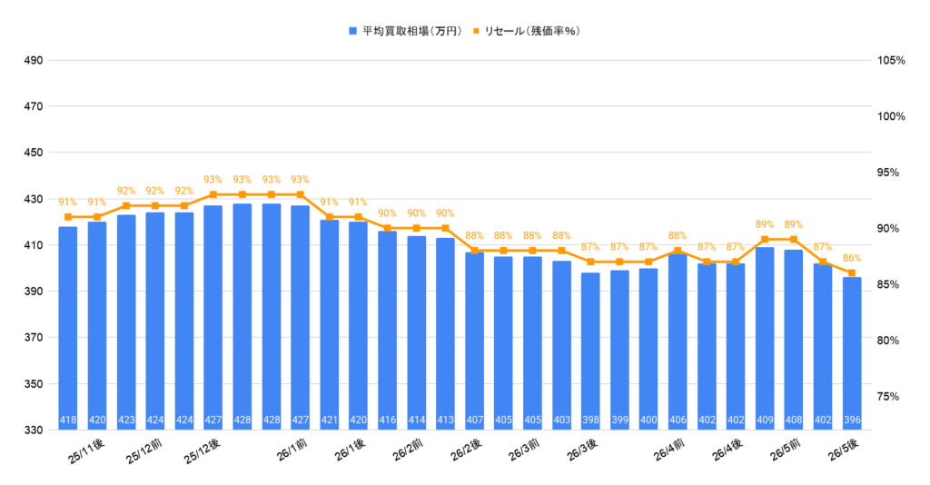 2026年5月令和6年式LBX Relux買取相場グラフ