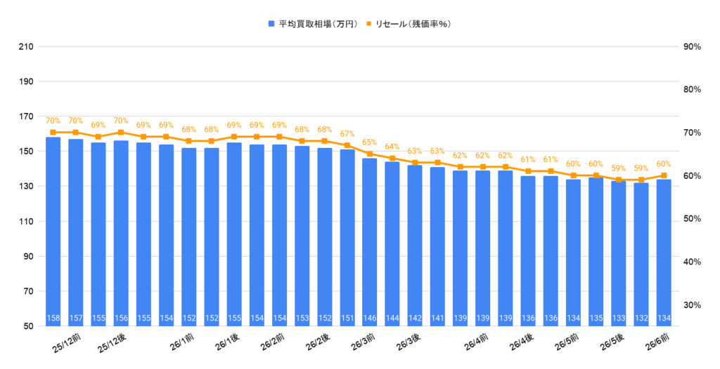 2026年5月令和5年式ノートX買取相場