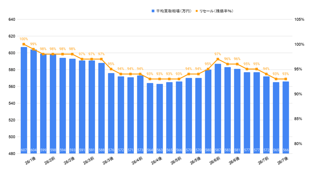 2026年7月令和5年式NX350Fスポーツ買取相場