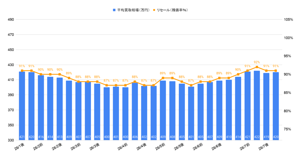 2026年7月令和6年式LBX Relux買取相場グラフ