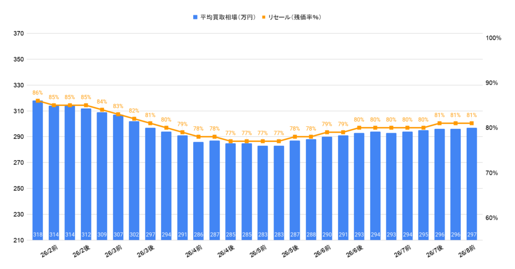 2026年8月令和5年式セレナeパワーハイウェイスターVの相場推移グラフ
