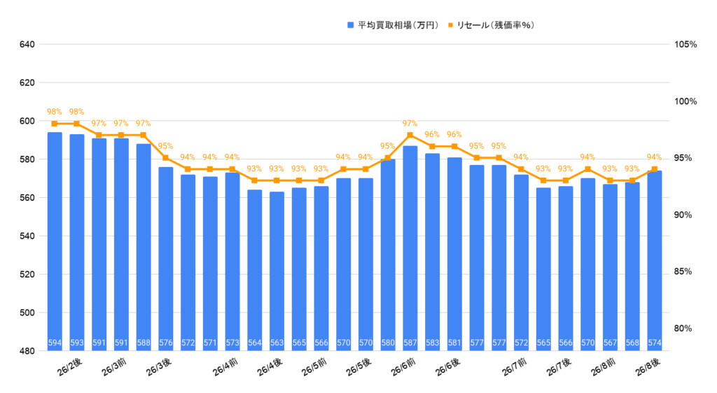 2026年8月令和5年式NX350Fスポーツ買取相場