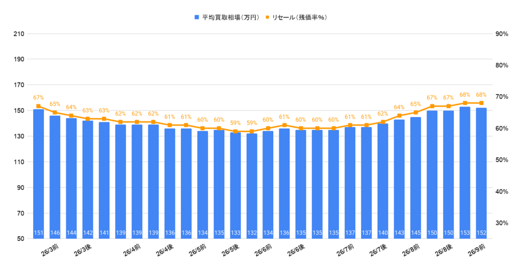 2026年9月令和5年式ノートX買取相場