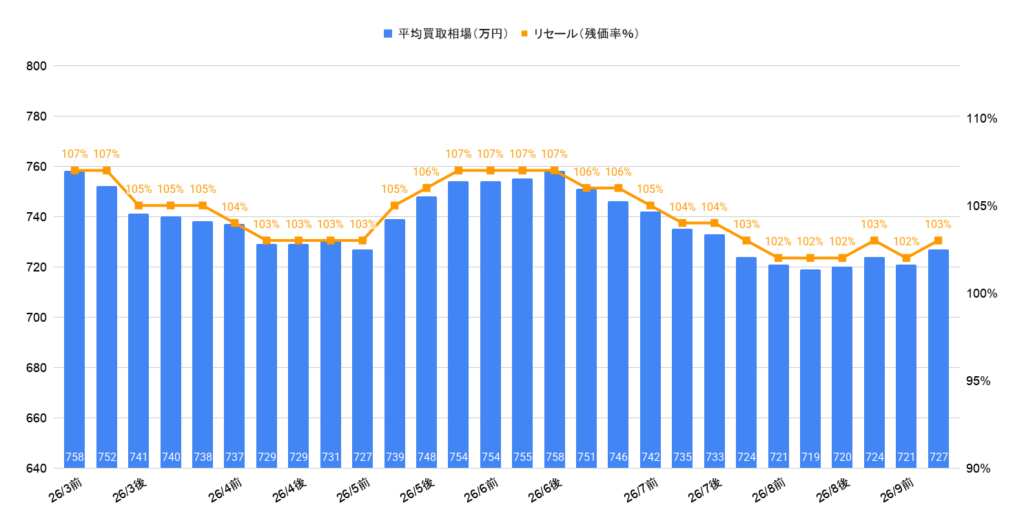 2026年9月令和5年式レクサスRX350Fスポーツ買取相場グラフ