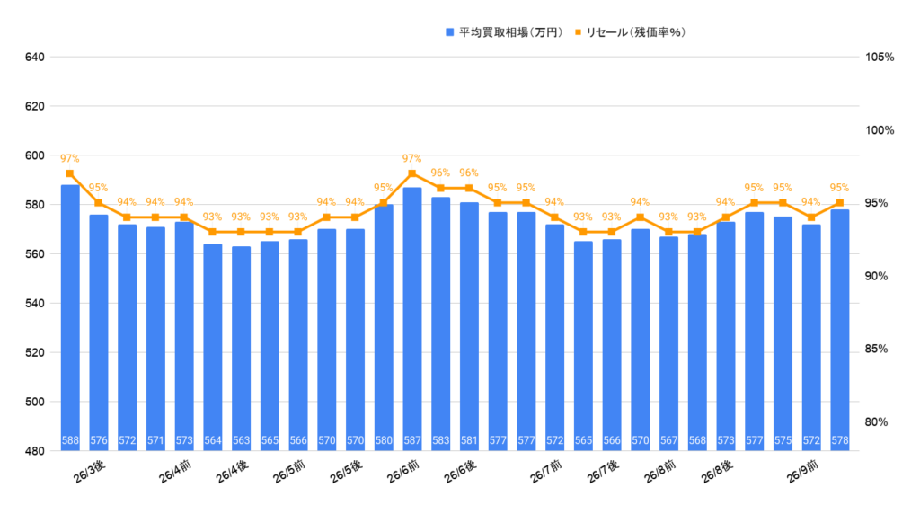 2026年9月令和5年式NX350Fスポーツ買取相場