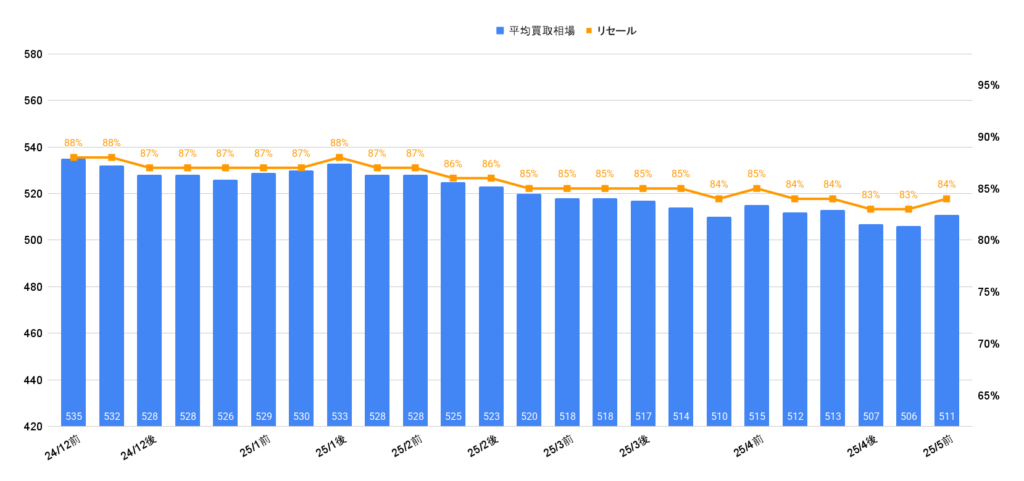 令和4年式NX350hFスポーツ買取相場