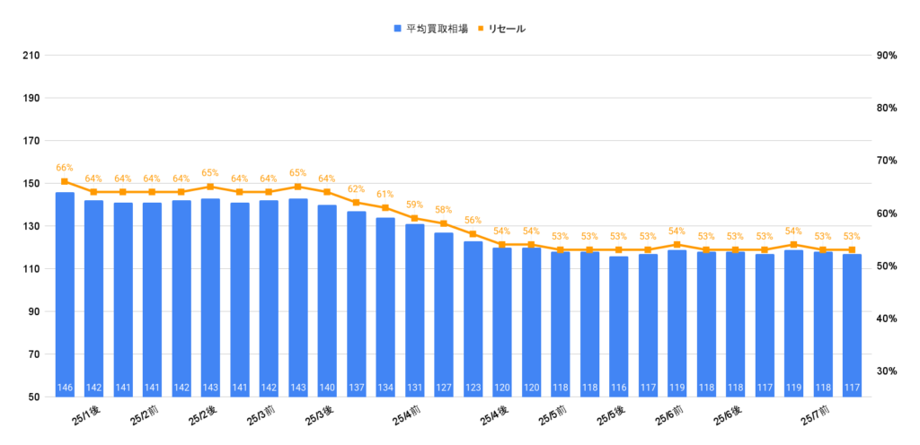 2025年7月令和4年式ノートX買取相場