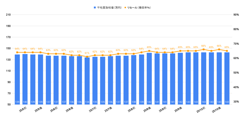 2025年10月令和4年式ノートX買取相場