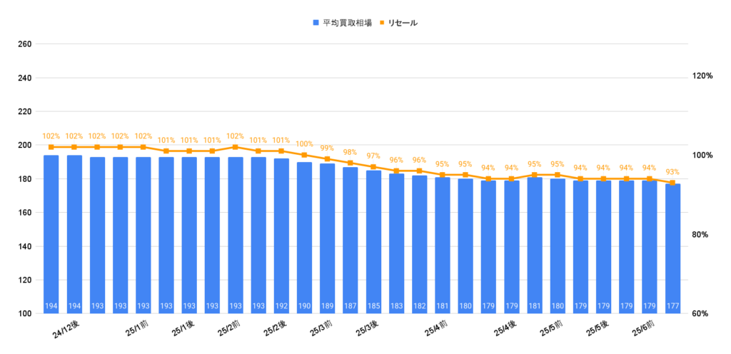 2025年7月令和4年式ジムニーXC買取相場グラフ