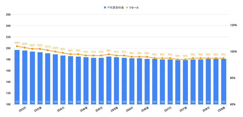 2025年8月令和4年式ジムニーXC買取相場グラフ