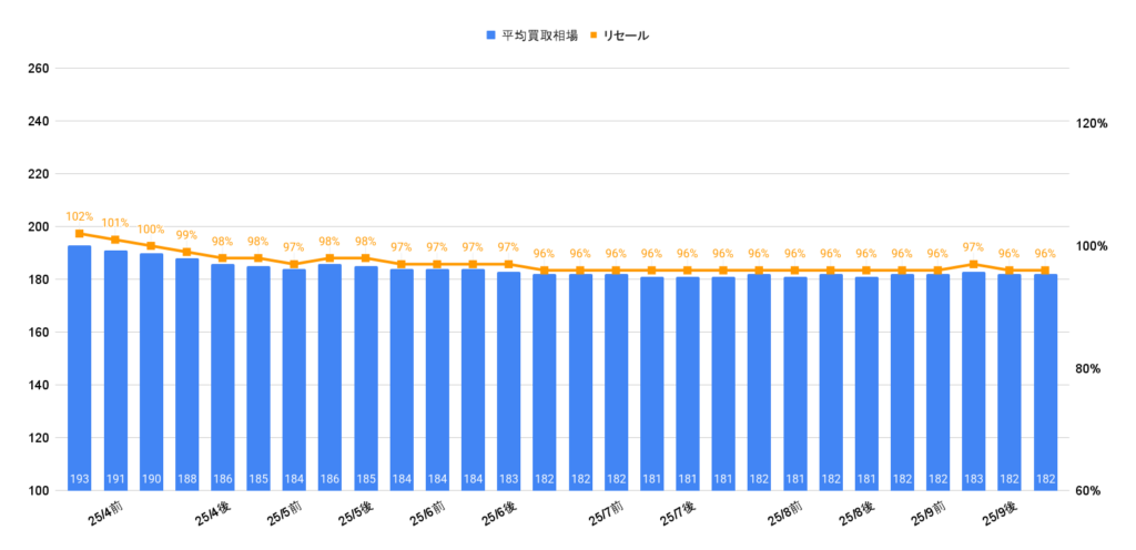 2025年10月令和4年式ジムニーXC買取相場グラフ