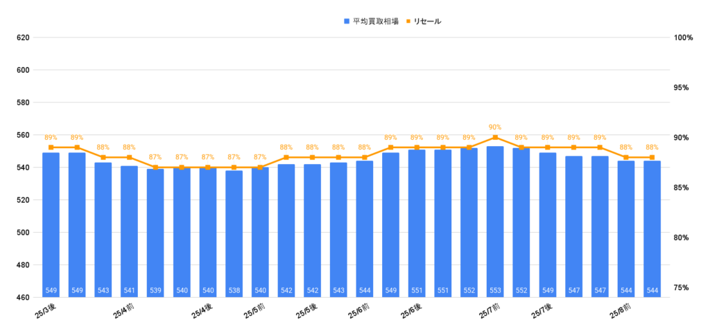 令和5年式NX350hFスポーツ買取相場