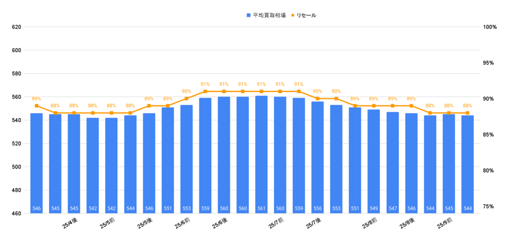 2025年9月令和5年式NX350hFスポーツ買取相場
