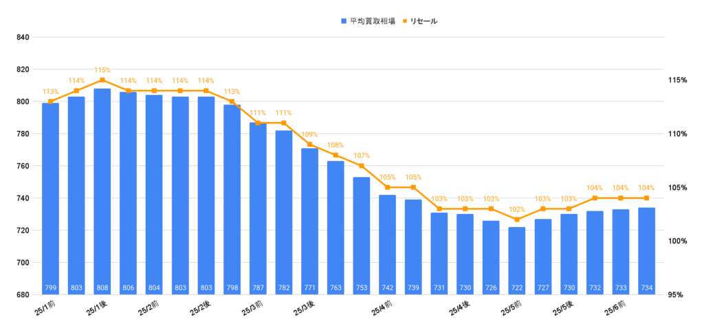 2025年7月令和5年式レクサスRX350Fスポーツ買取相場グラフ