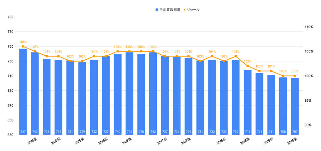 2025年9月令和5年式レクサスRX350Fスポーツ買取相場グラフ