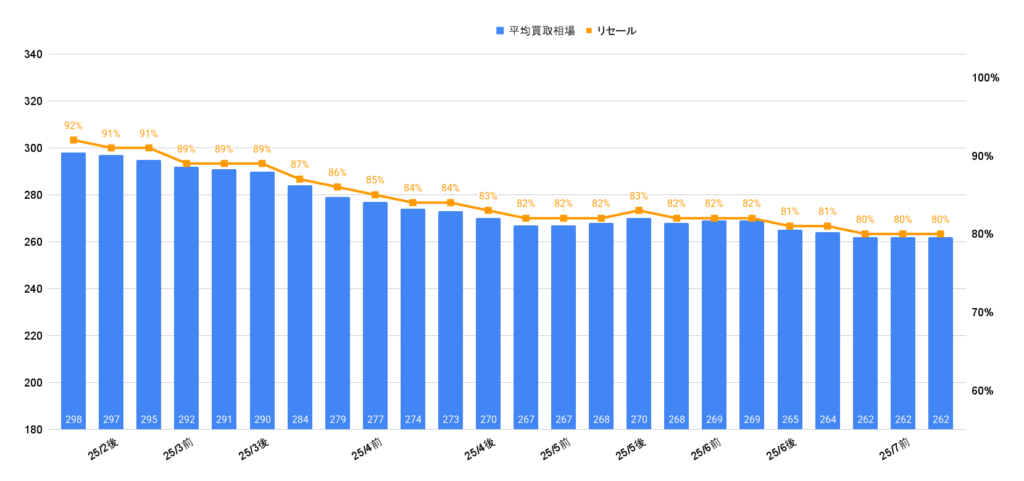 2025年7月セレナハイウェイスターV買取相場グラフ