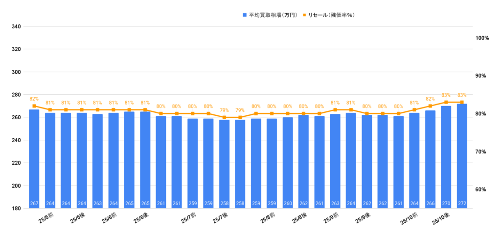2025年10月セレナハイウェイスターV買取相場グラフ