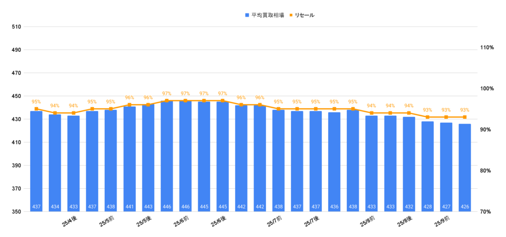2025年9月令和6年式LBX Relux買取相場グラフ