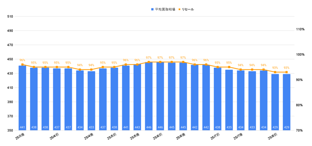 2025年8月令和6年式LBX Relux買取相場グラフ