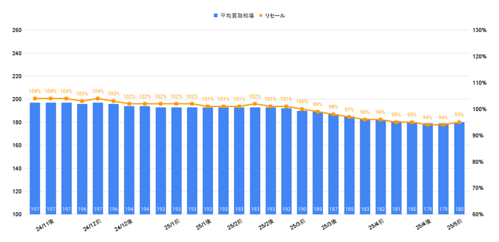令和4年式ジムニー買取相場