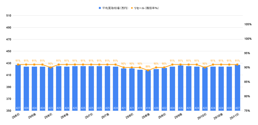2025年11月令和4年式30アルファードS Cパッケージ買取相場グラフ