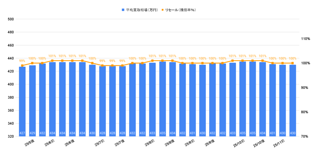 2025年11月令和5年式ハイラックスZ GRスポーツ買取相場グラフ