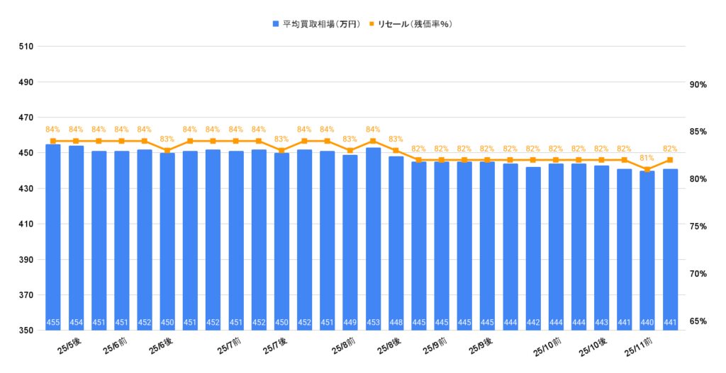 2025年11月令和6年式トライトンGSR買取相場グラフ