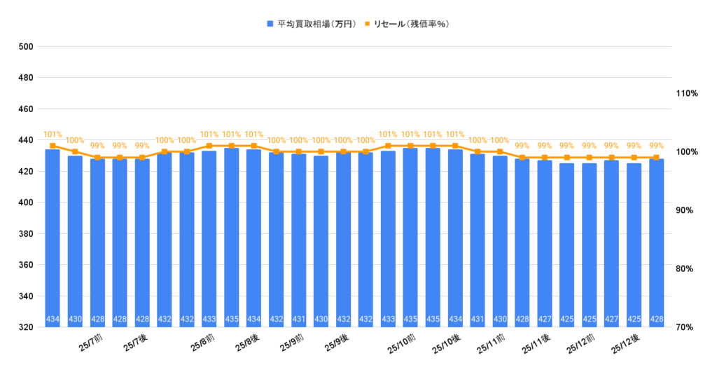 2026年1月令和5年式ハイラックスZ GRスポーツ買取相場グラフ