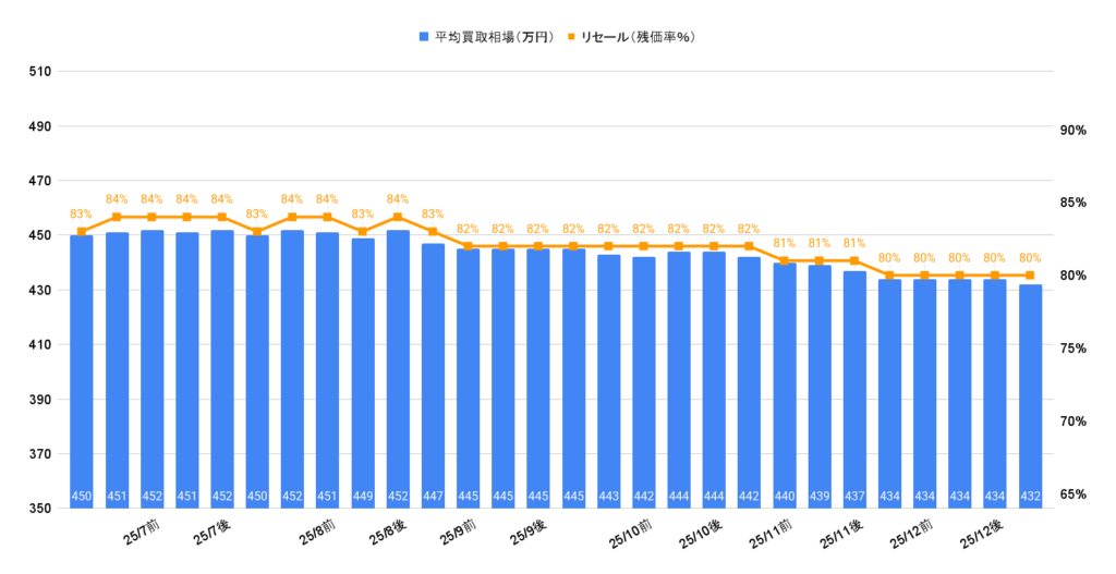 2026年1月令和6年式トライトンGSR買取相場グラフ