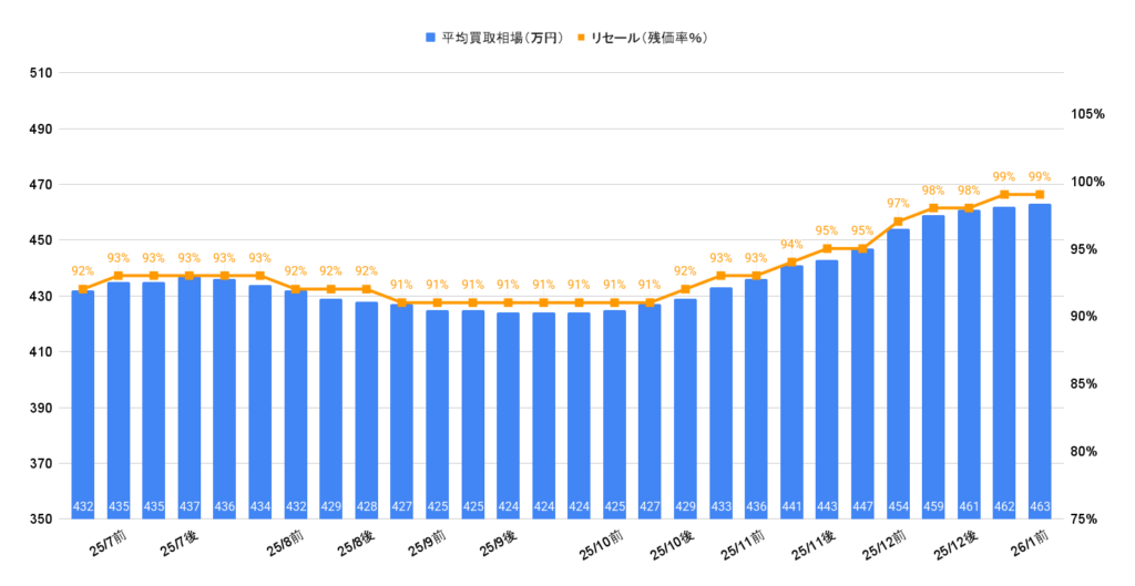 2026年1月令和5年式30アルファードS Cパッケージ買取相場グラフ