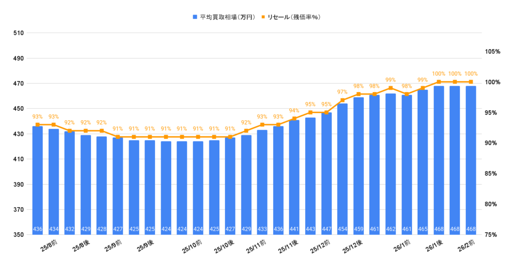 2026年2月令和5年式30アルファードS Cパッケージ買取相場グラフ