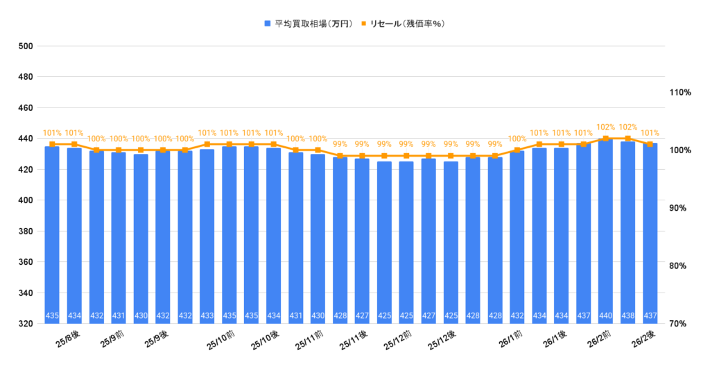 2026年2月令和5年式ハイラックスZ GRスポーツ買取相場グラフ