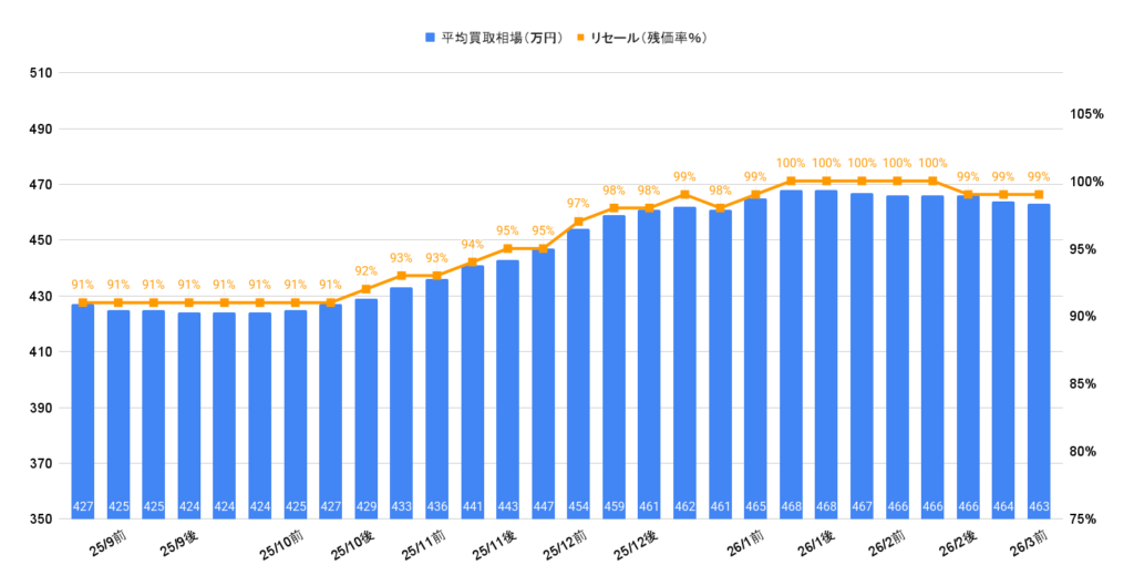 2026年3月令和5年式30アルファードS Cパッケージ買取相場グラフ