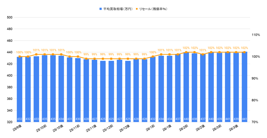2026年3月令和5年式ハイラックスZ GRスポーツ買取相場グラフ