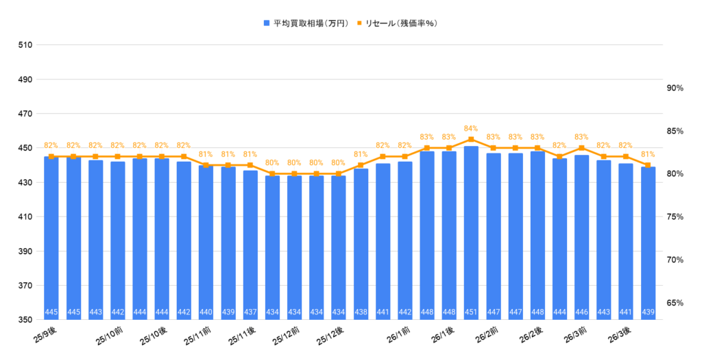 2026年3月令和6年式トライトンGSR買取相場グラフ