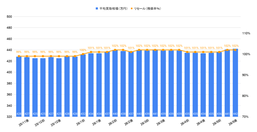 2026年5月令和5年式ハイラックスZ GRスポーツ買取相場グラフ