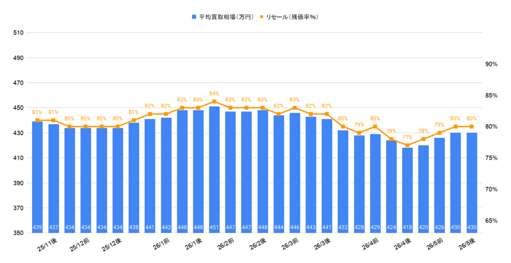 2026年5月令和6年式トライトンGSR買取相場グラフ