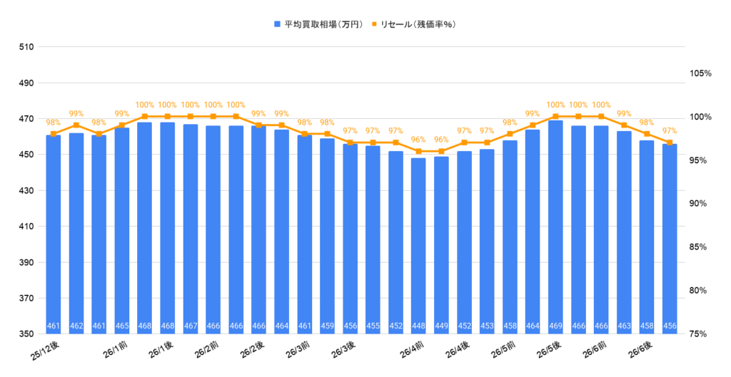 2026年6月令和5年式30アルファードS Cパッケージ買取相場グラフ