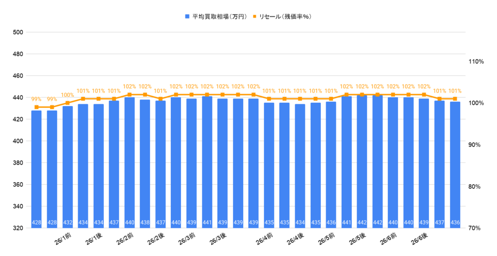 2026年6月令和5年式ハイラックスZ GRスポーツ買取相場グラフ
