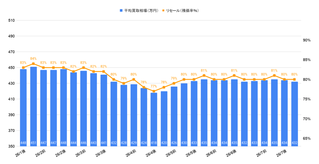2026年7月令和6年式トライトンGSR買取相場グラフ