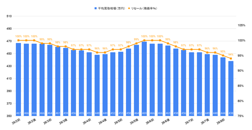 2026年8月令和5年式30アルファードS Cパッケージ買取相場グラフ