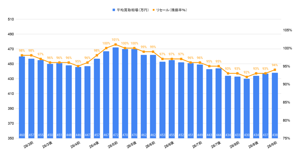 2026年9月令和5年式30アルファードS Cパッケージ買取相場グラフ