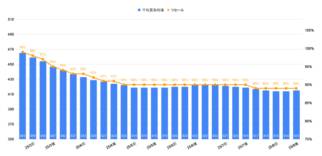 2025年8月令和4年式30アルファードS Cパッケージ買取相場グラフ