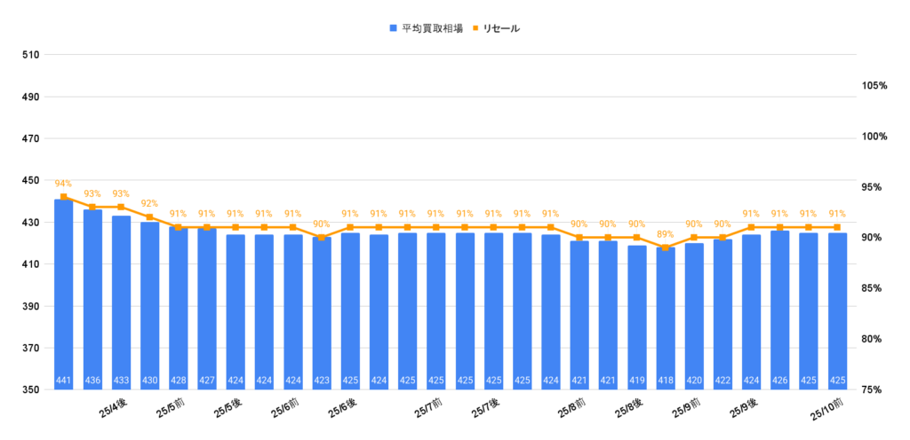 2025年10月令和4年式30アルファードS Cパッケージ買取相場グラフ