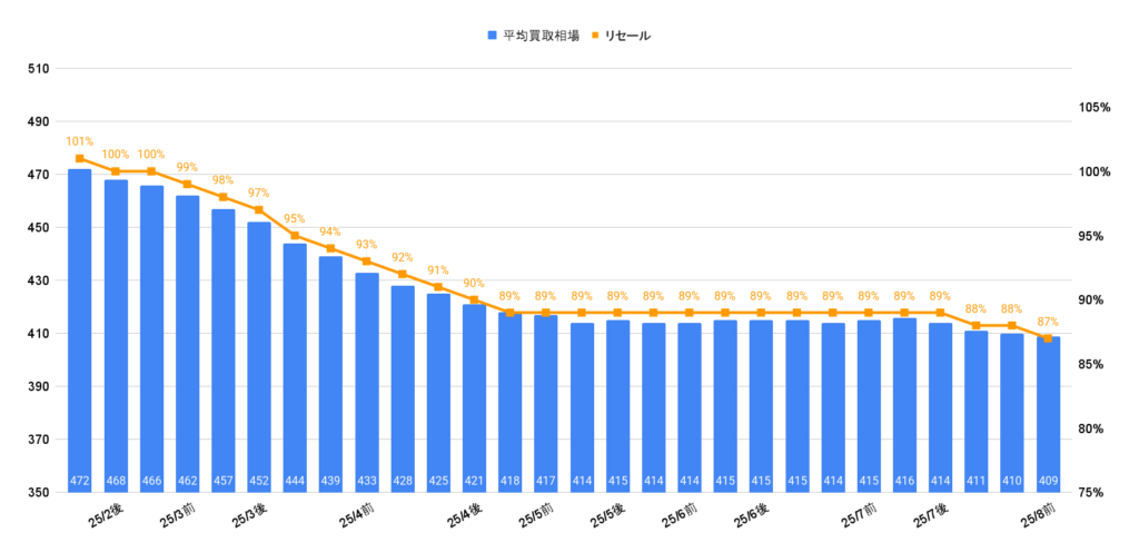 2025年8月令和4年式30アルファードS Cパッケージ買取相場グラフ