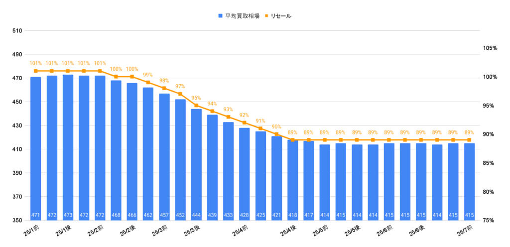 2025年7月令和4年式30アルファードS Cパッケージ買取相場グラフ