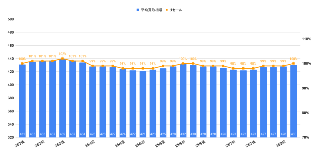 2025年8月令和5年式ハイラックスZ GRスポーツ買取相場グラフ