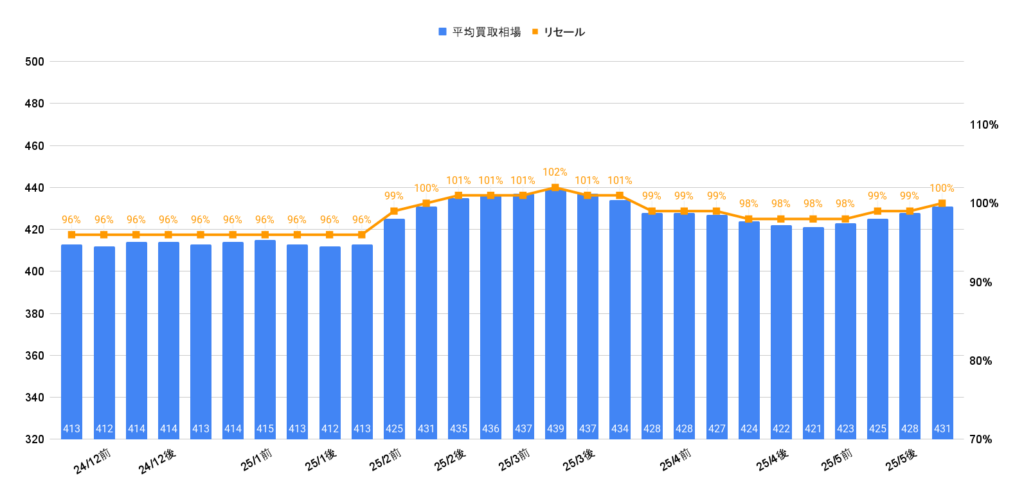 令和5年式ハイラックスZ GRスポーツ買取相場グラフ