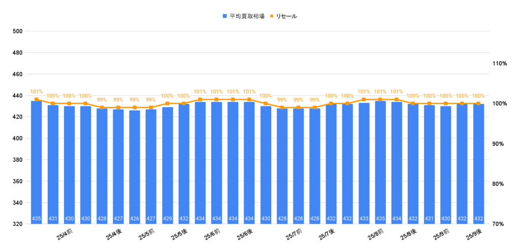 2025年9月令和5年式ハイラックスZ GRスポーツ買取相場グラフ