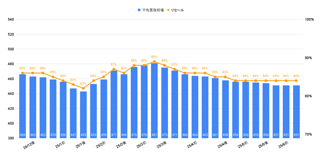 2025年7月令和6年式トライトンGSR買取相場グラフ